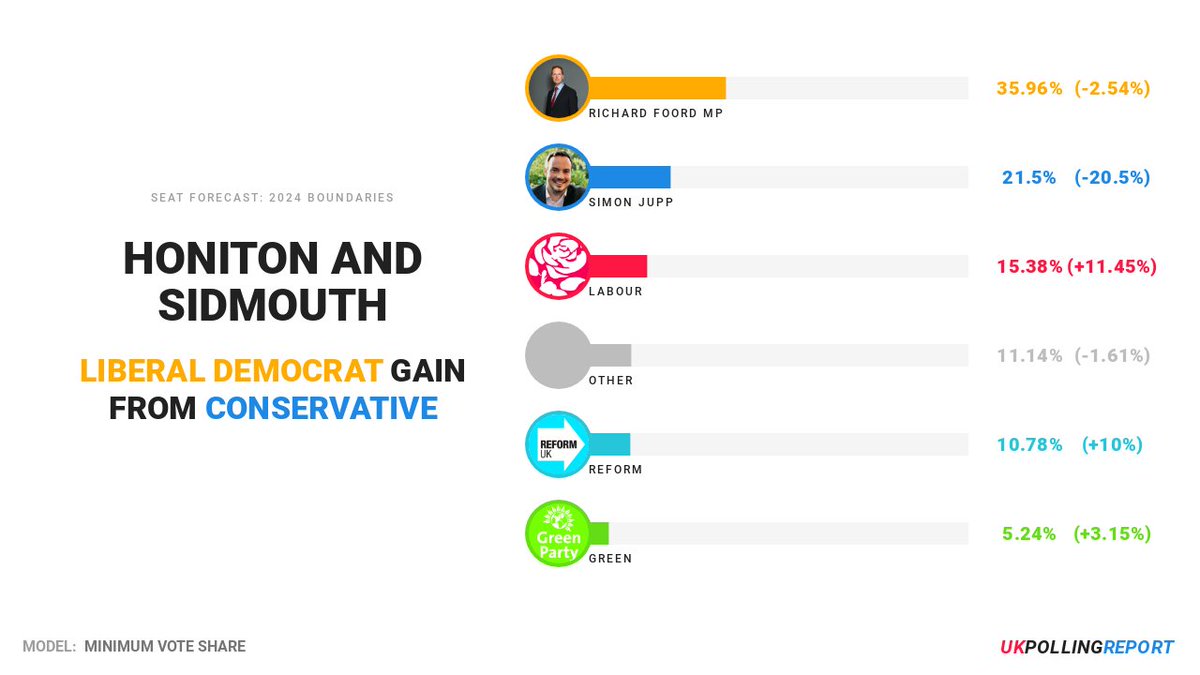 LATEST SEAT PREDICTION: HONITON AND SIDMOUTH

LIB GAIN FROM CON @RichardFoordLD
MAJ: 14.5%

[Minimum Vote Share] 

pollingreport.uk/seats/E1400129…