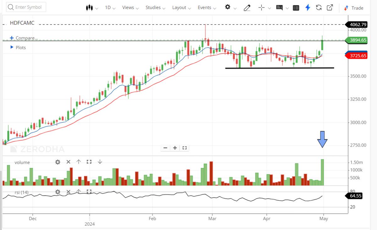 #HDFCAMC HDFC AMC started showing it's results on the chart now🔥

AMC companies having their best business time as of now.

Keep it on radar.

#StocksToBuy #Q4FY24 #StocksToWatch #stockmarketindia #Q4FY24Results #BreakoutStock