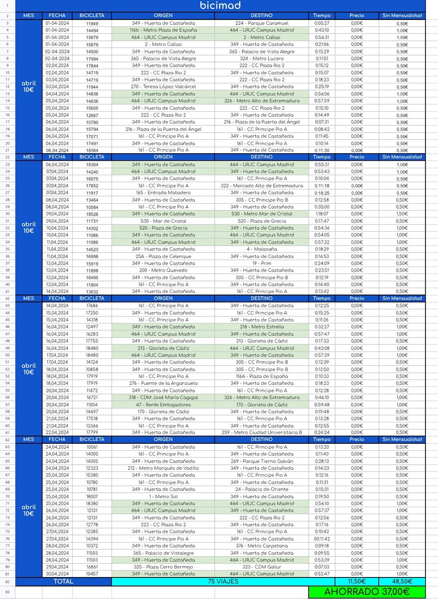 Mi resumen en @bicimad durante el mes de abril. 
Mensualidad de 10€ 
75 viajes - (1'50€ extra)
Ahorrado 37€.
Si no hubiese pagado la tarifa plana me hubiese costado 48'50€
@enbicipormadrid @deteibols