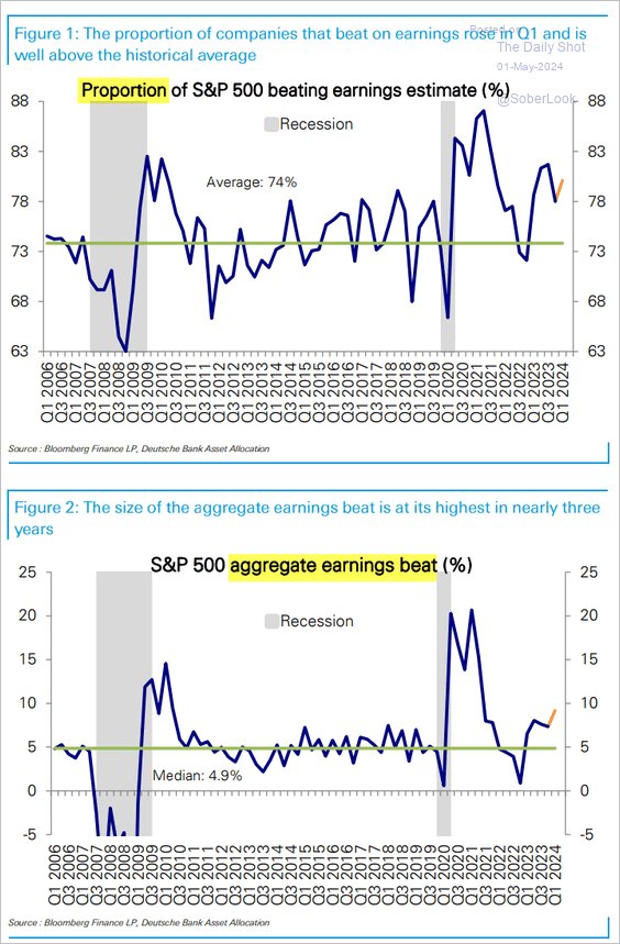 Unsurprisingly, after sharply lowering #Q1 #earnings #estimates, S&P 500 companies have posted well above average #beat #rates. h/t @SoberLook