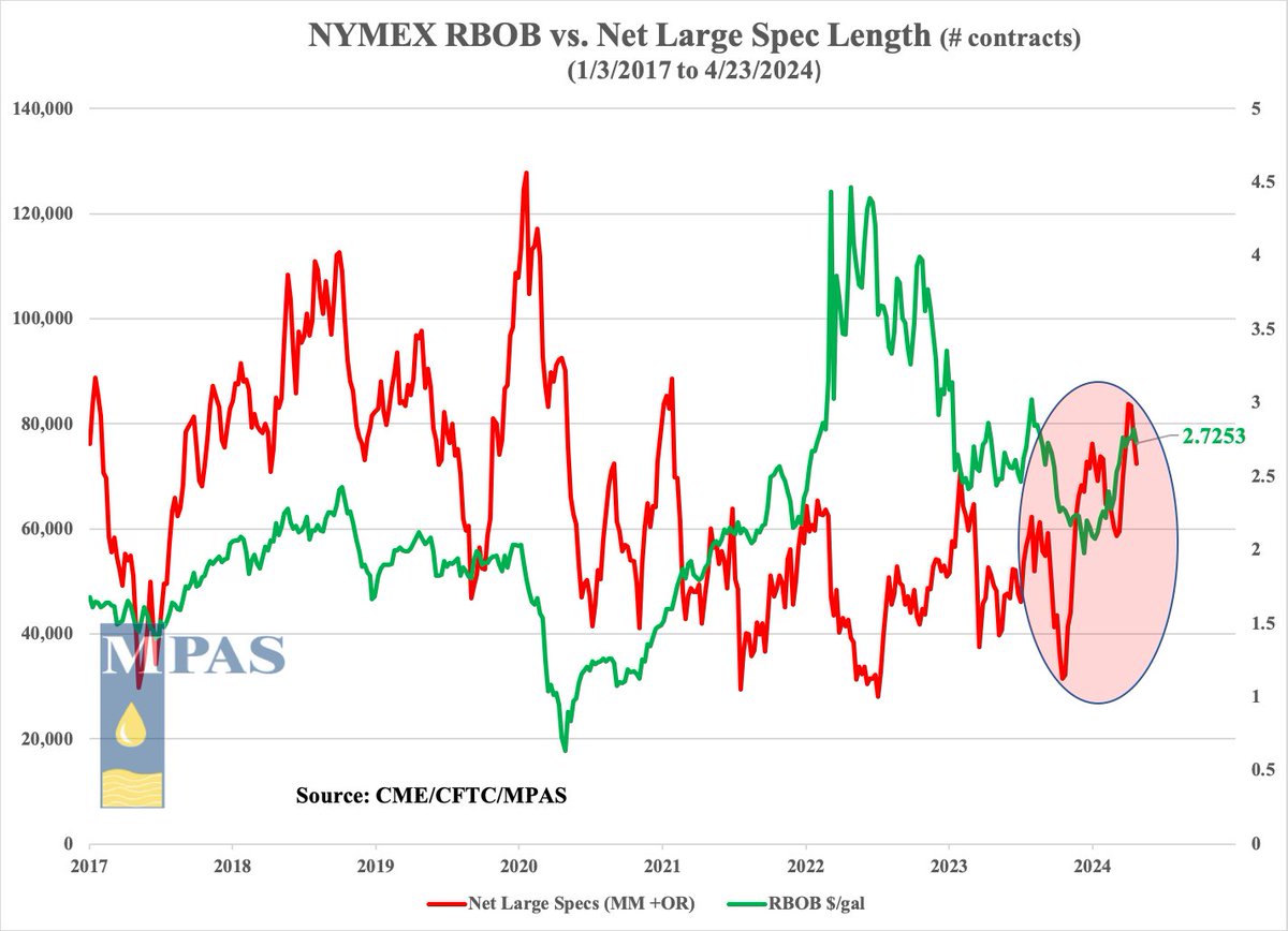 R-BOB - DON'T STOP BELIEVING!  ..... quite a run on RBOB price financed in good part by large specs, 'drive-in season' and 'storm-chasers' narratives in the house, should be fun when this unwinds #OOTT