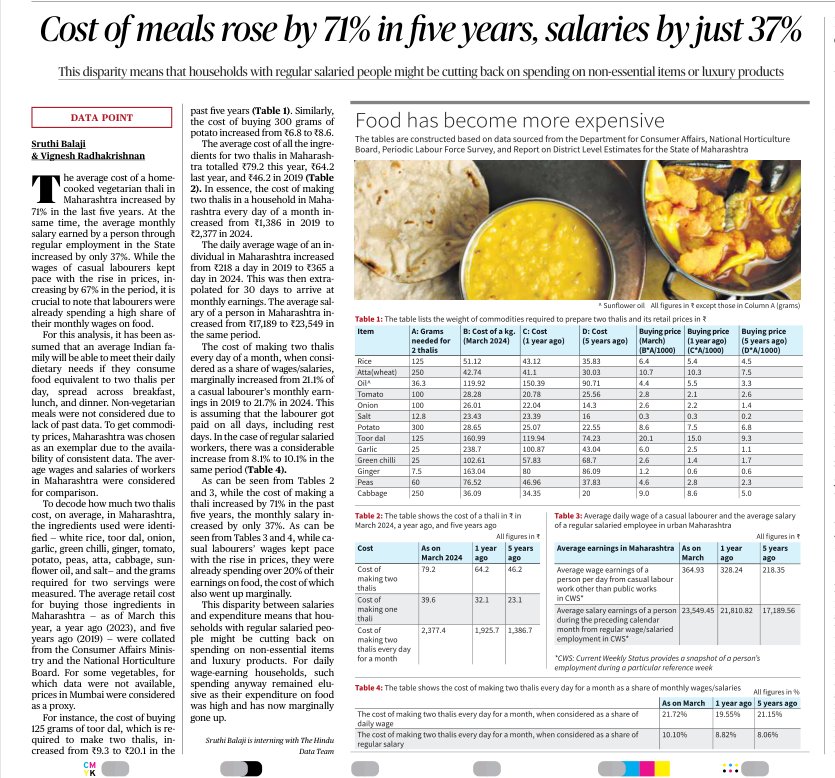 पिछले पांच साल में भोजन की लागत 71% बढ़ी, पर वेतन बढ़ा सिर्फ 37%
आम आदमी अपना जीवनयापन कैसे कर रहा है ?
मोदी सरकार ने कमरतोड़ मंहगाई से सबको त्रस्त कर दिया है
नहीं चाहिए भाजपा।
#NoVoteToModi 
#NoVoteForBJP 
@chandan_stp