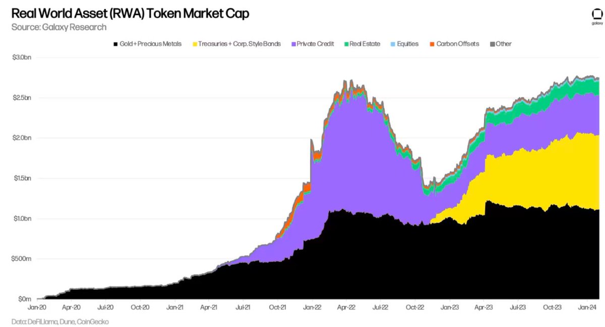 The RWA market is expanding at breakneck speed. On February 2, 2024, the m.cap of tokenized real-world assets reached new ATHs at $2.774B. A few days later, on Feb 8, treasuries, bonds, private credit, and real estate made new ATHs at $1.614B. 2024 will belong to RWAs!