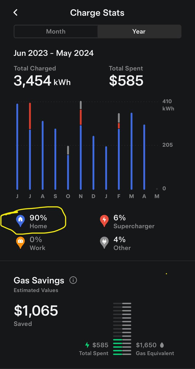 90% Charging at Home 🏠 vs 4% at supercharger @Tesla #supercharger $tsla $tslaq