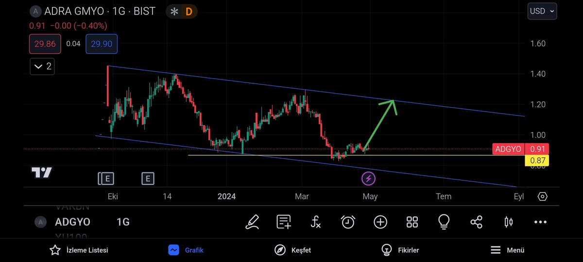 #adgyo 
Dolar bazlı