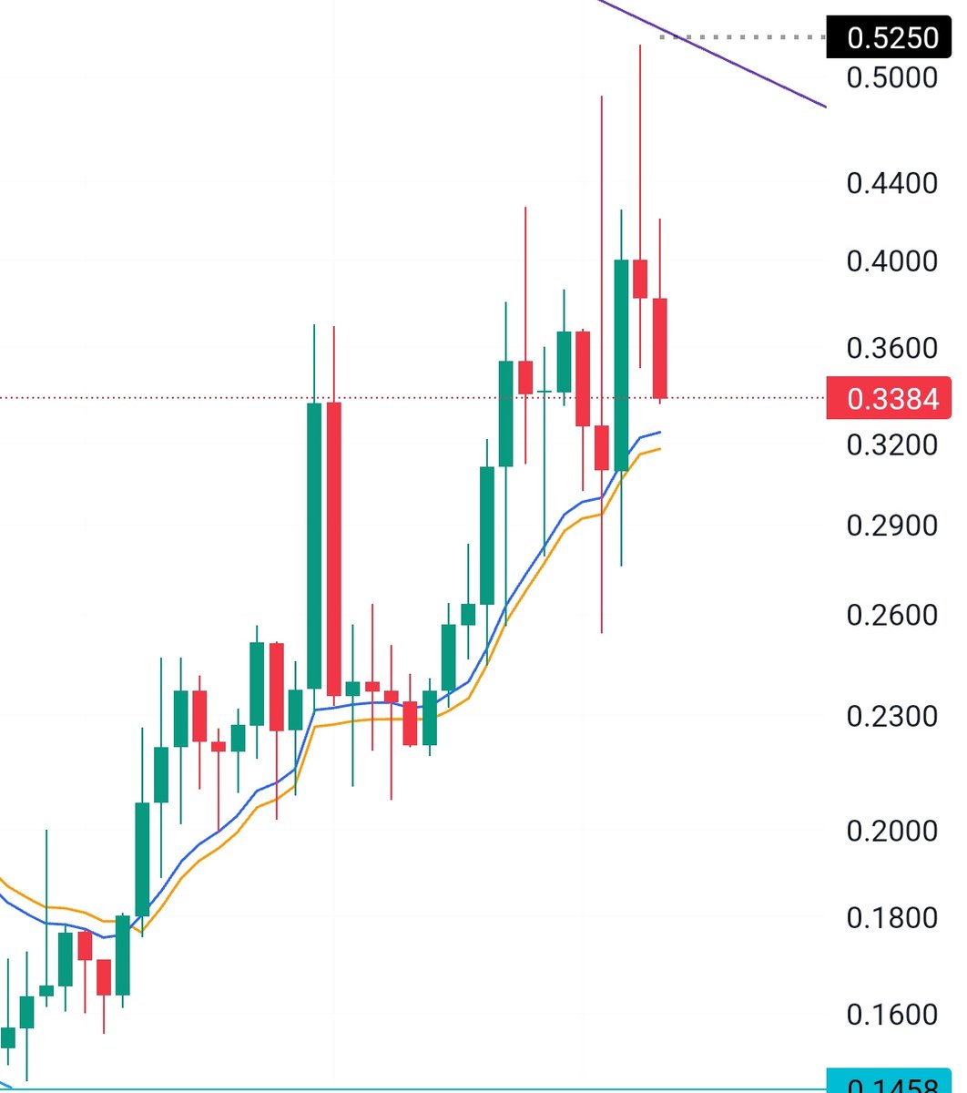 #ontology  0,32 de destek var zamanında yükselmedigi için şuan en az zarar gören de #ont oldu.. Durum nötr..