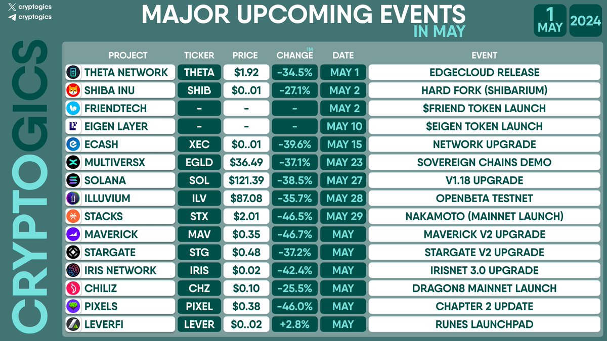 MAJOR UPCOMING EVENTS IN MAY

#ThetaNetwork $THETA, #ShibaInu $SHIB, #Friendtech $FRIEND, #EigenLayer $EIGEN, #eCash $XEC, #MultiversX $EGLD, #Solana $SOL, #Illuvium $ILV, #Stacks $STX, #MaverickProtocol $MAV, #StargateFinance $STG, #IRISNetwork $IRIS, #Chiliz $CHZ, #Pixels