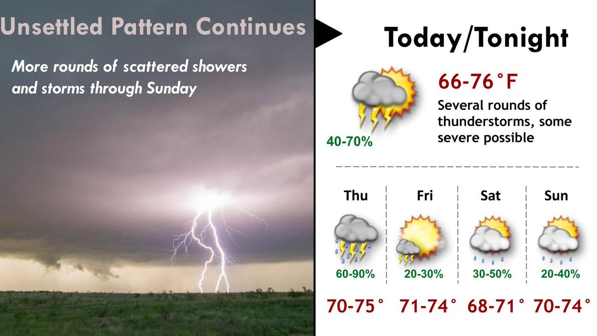 The unsettled weather will continue through the weekend, with occasional rounds of showers and thunderstorms. Temperatures stay fairly close to average, with highs around 70 each day. #kswx