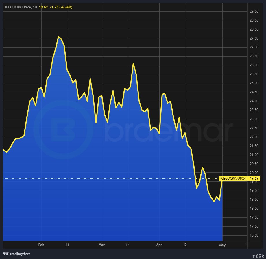 ICE Gasoil futures +6.6% today, but considering the recent diesel related carnage (& contango) this is little comfort for the bulls.