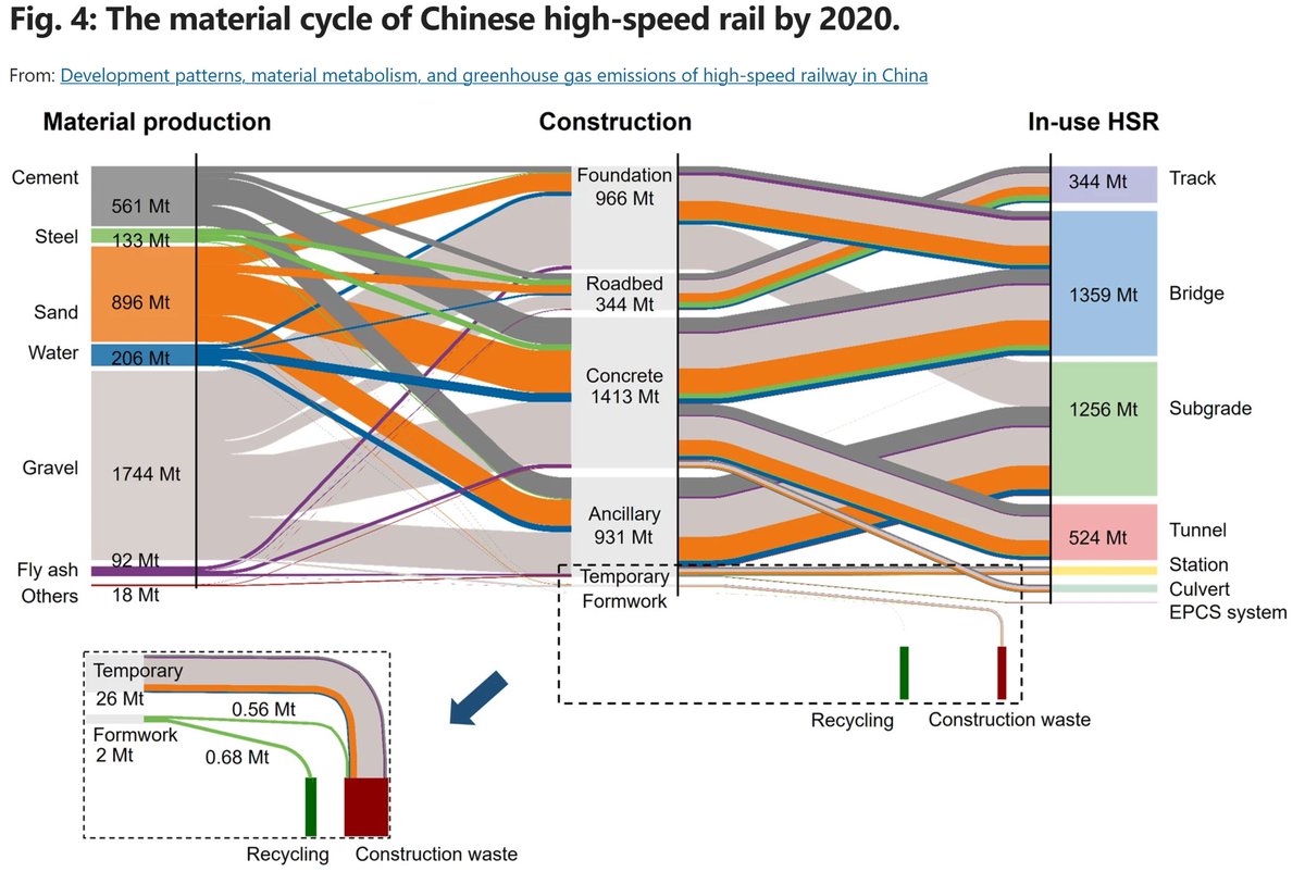 One of the coolest graphs I’ve seen showing what materials go into China’s high-speed rail: • 133 million tons of steel • 561 million tons of cement