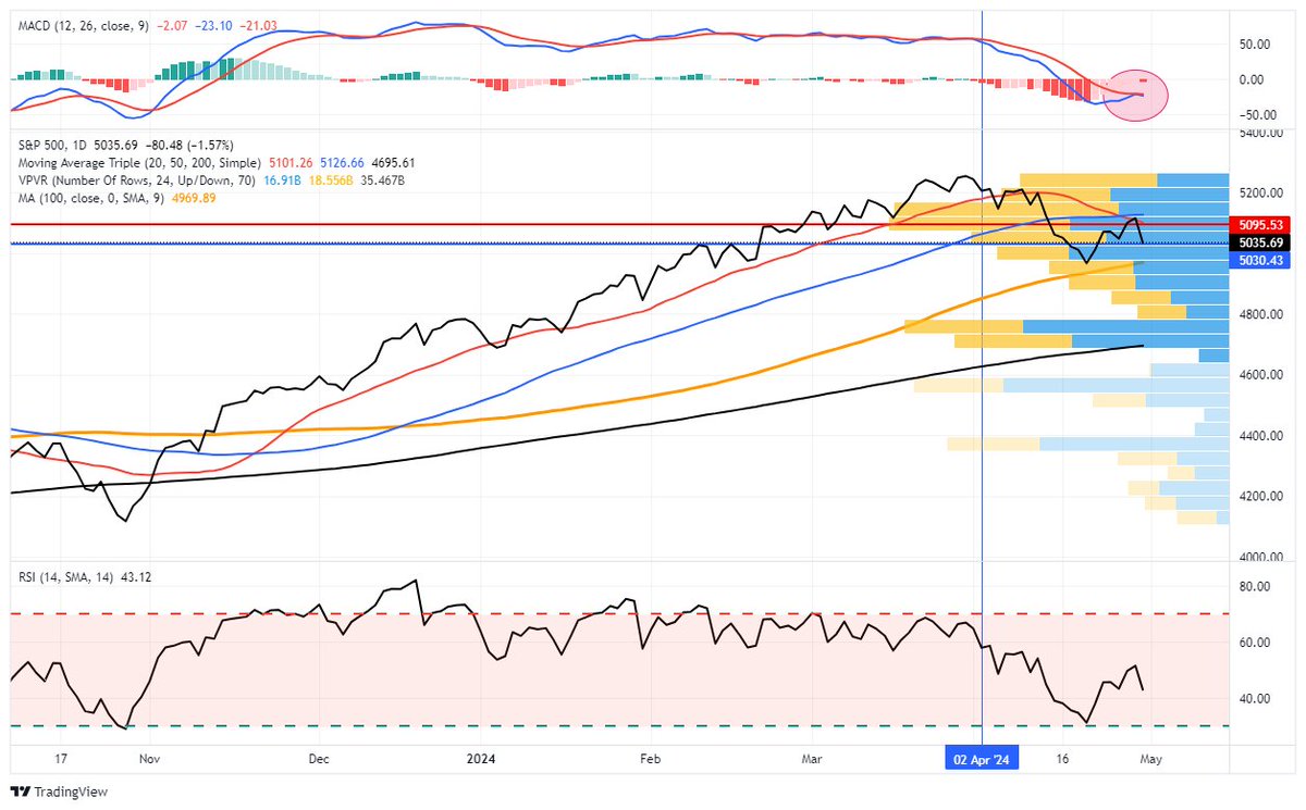 The #market failed the first test of #resistance at the 50-DMA. It now needs to hold support at the 100-DMA to contain the current #correction. A 10% correction is still not off the table with a reversion to the 200-DMA.