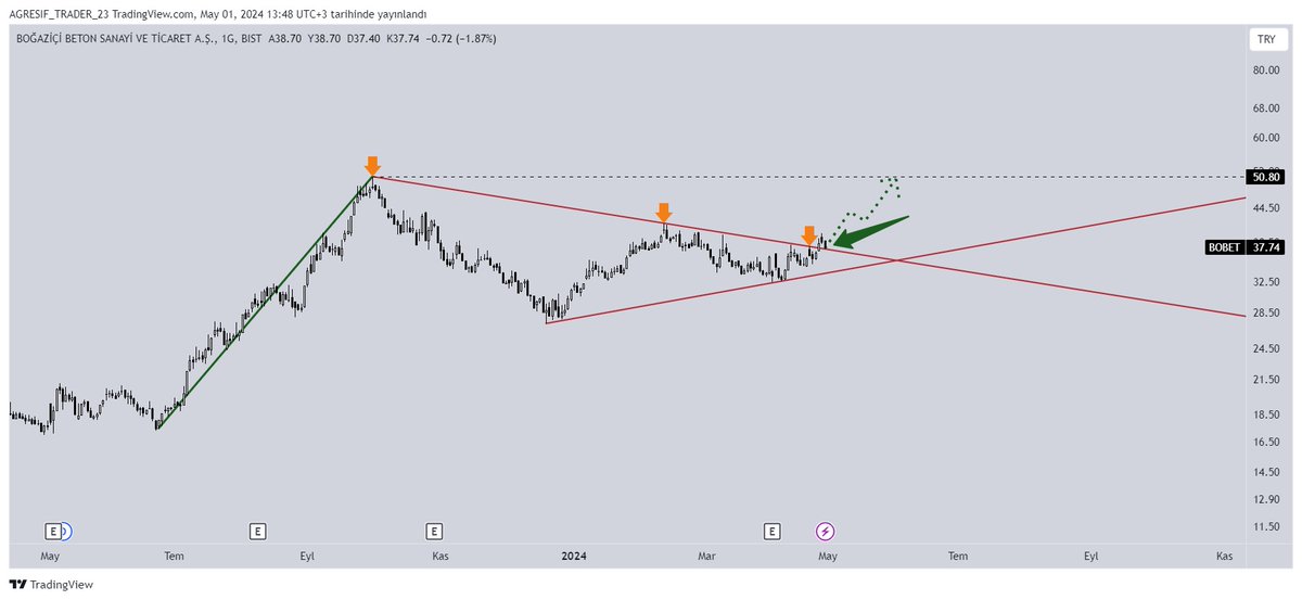 #BOBET

7 Aylık düşen kırıldı. Yükseliş onayında.
Teknik olarak düşüş sonlandı demektir. 
50 zirve hedefi ve 70 formasyon hedefi 
(37 destek ve stop yeri)
Yürü yiğidim, meydan senin 🔥😎✈️