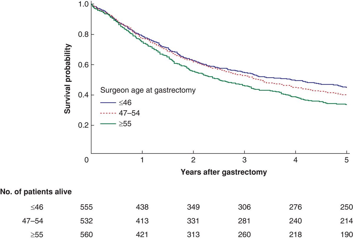 Surgeon age in relation to patients’ long-term survival after gastrectomy for gastric adenocarcinoma: nationwide population-based cohort study ➡️doi.org/10.1093/bjsope… In this large and population-based cohort study, the authors found an increased 5-year mortality rate for…