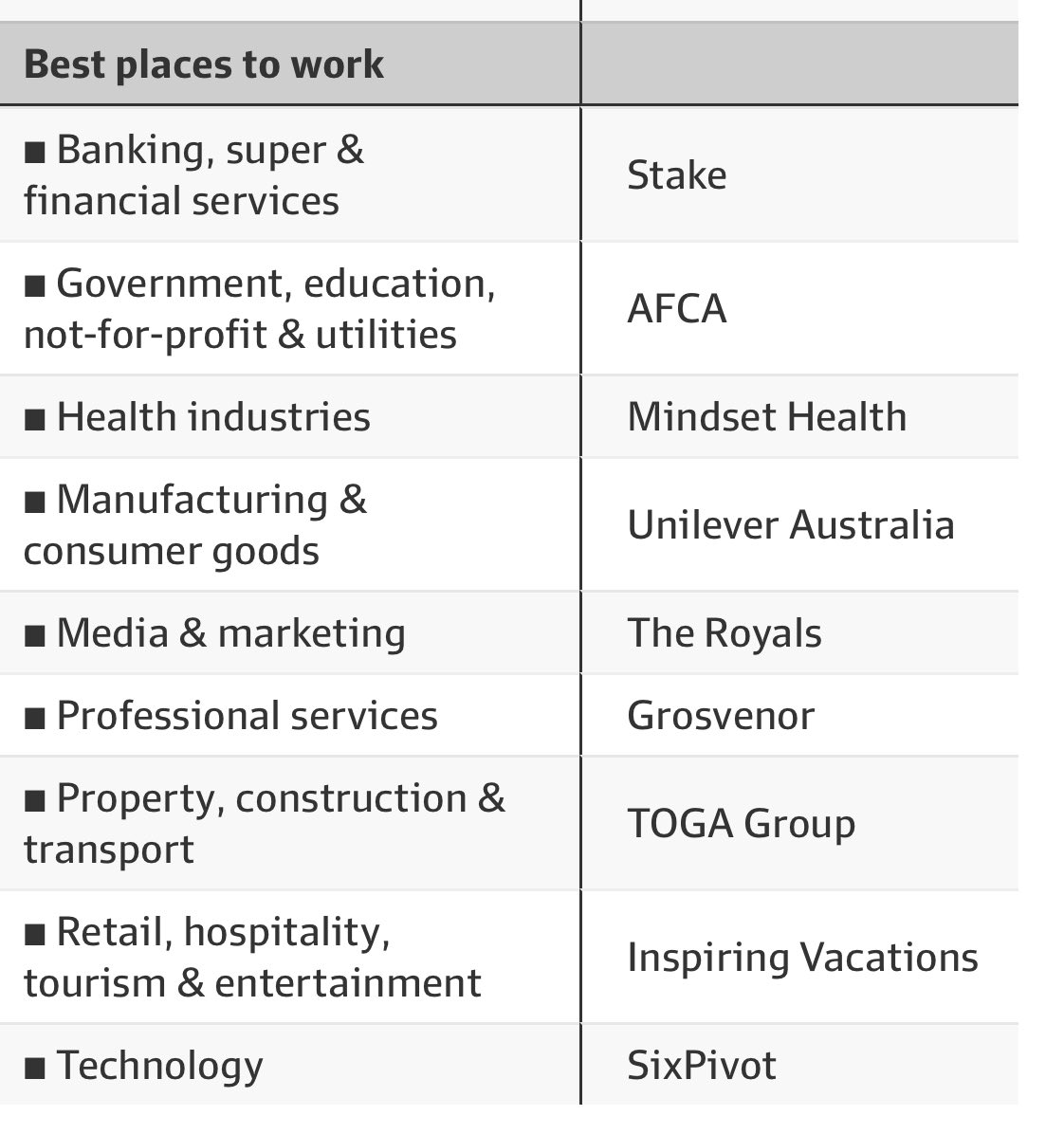 Delighted to see ⁦@Unilever⁩ Australia has been named among Australia’s best places to work. Ahem, take a bow my HR super-daughter Cait. ❤️