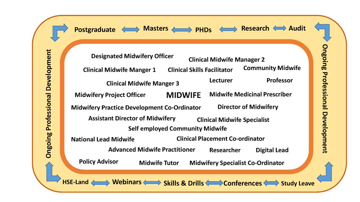 In the lead up to International Day of the Midwife ‘Service in the Spotlight’ HSE Career Hub brings focus on Midwives. Midwives have opportunities to progress their careers with choices in the clinical, management, education and research settings careerhub.hse.ie/midwifery/