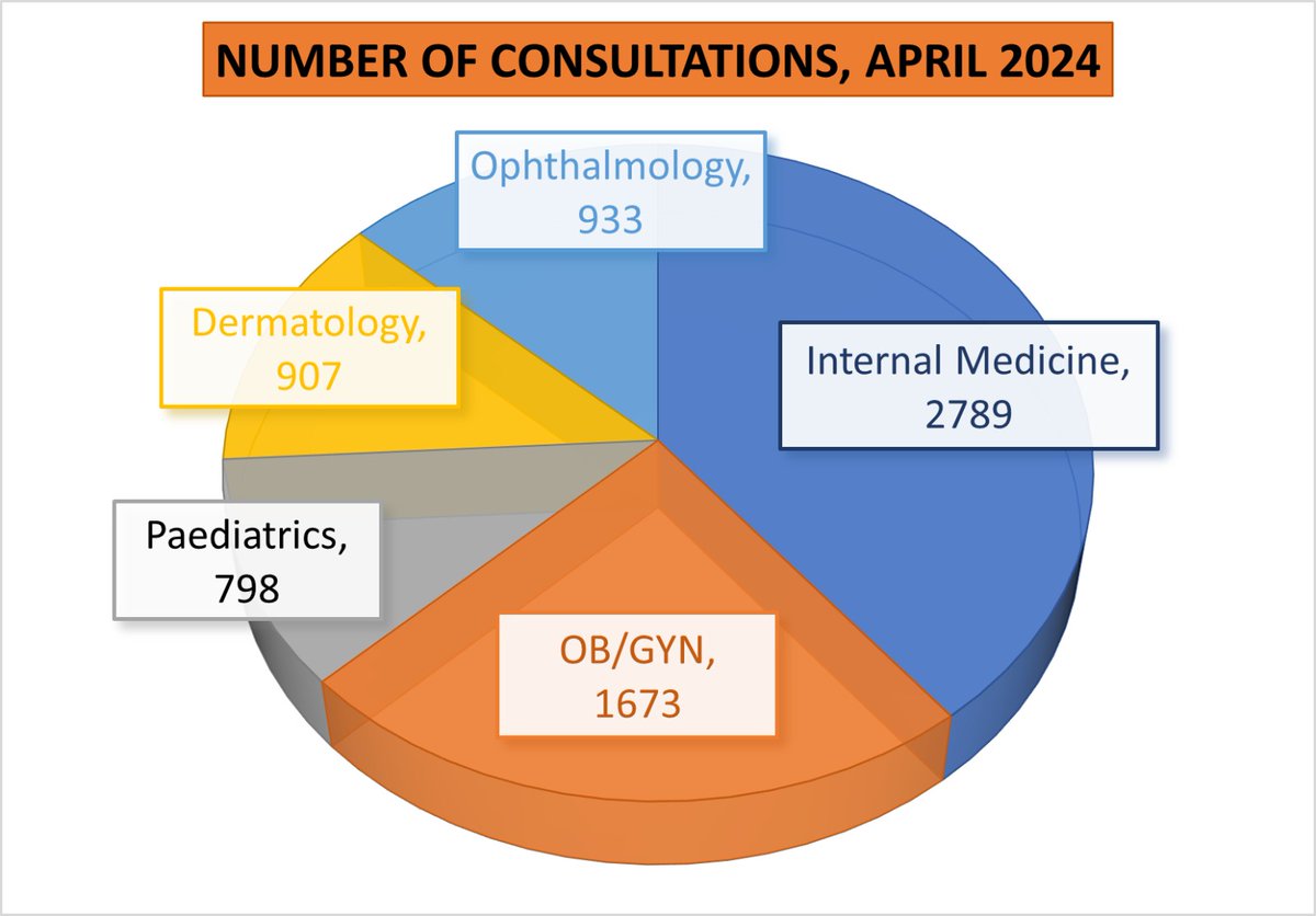 In April 2024, there were a total of 7,100 specialist Tele-Consultations conducted from Hub HR PGIMER, Chandigarh, Department of Telemedicine, extending services to all districts of Haryana. 
About 39% of these consultation calls were received by Internal Medicine specialists.