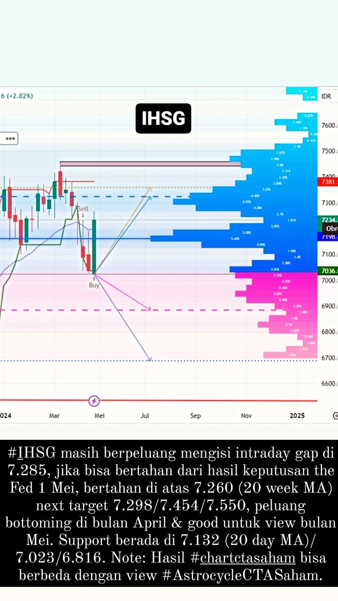 andri_zakarias's tweet photo. Review kinerja IHSG & Saham di bulan April & View untuk bulan Mei.
#ctasaham
#saham
#IDX
#IHSG
#CUAN
#HILL
#PTRO
#ATLA
#BREN
#ANTM
#ESSA
#MDKA
#INCO
#rupiah
#Thefed
#sukubunga
#FOMCmeeting
#astrocyclectasaham
#elliottwavectasaham
#analisateknikal
#bandarmologi
#tradingsaham https://t.co/QmIOVT4h4d