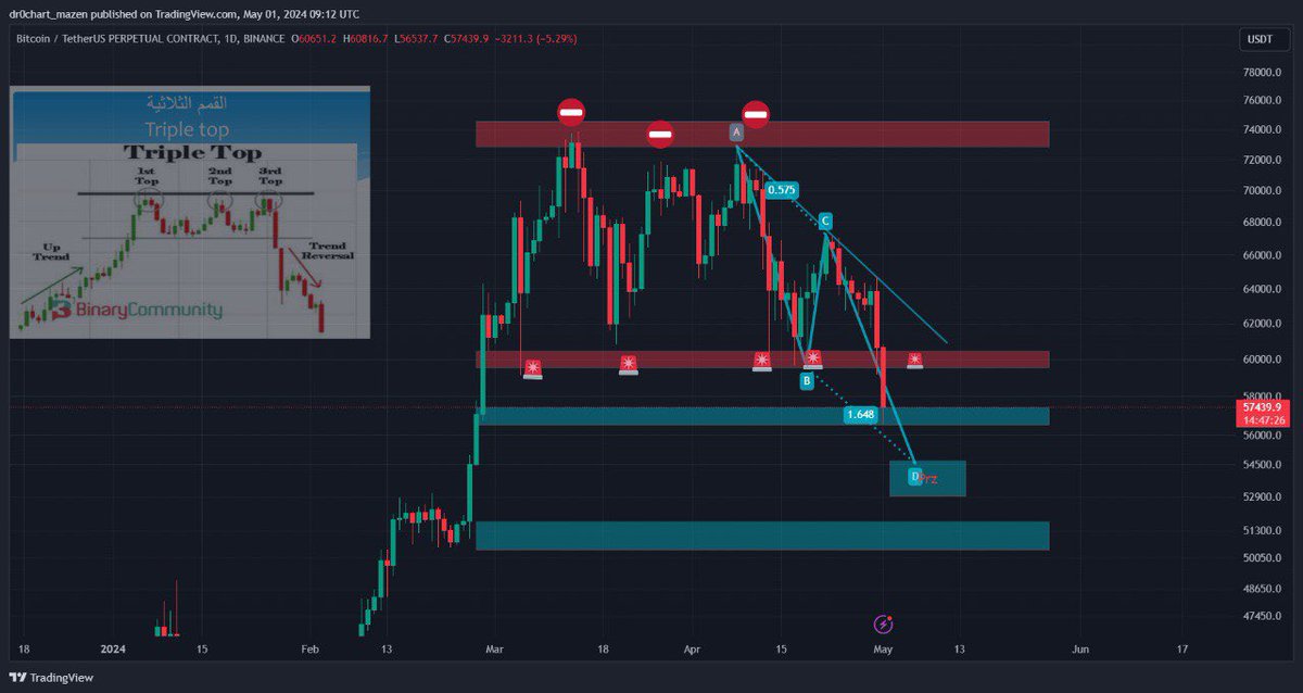 DCM_indicator's tweet photo. @Abod_crypto btc/usdt

تم تحقيق الهدف الاول السلبي 

من الممكن نشهد ارتداد لمناطق  الكسر بمناطق 60الف دولار 

واعادة اختبار لمنطقة الكسر 

في حال اغلق اسفل منطقة ٦٠ الف ايضا بشمعة يوم 
تستمر السلبية 

نراقب ونرى https://t.co/ataLFmp8TK
