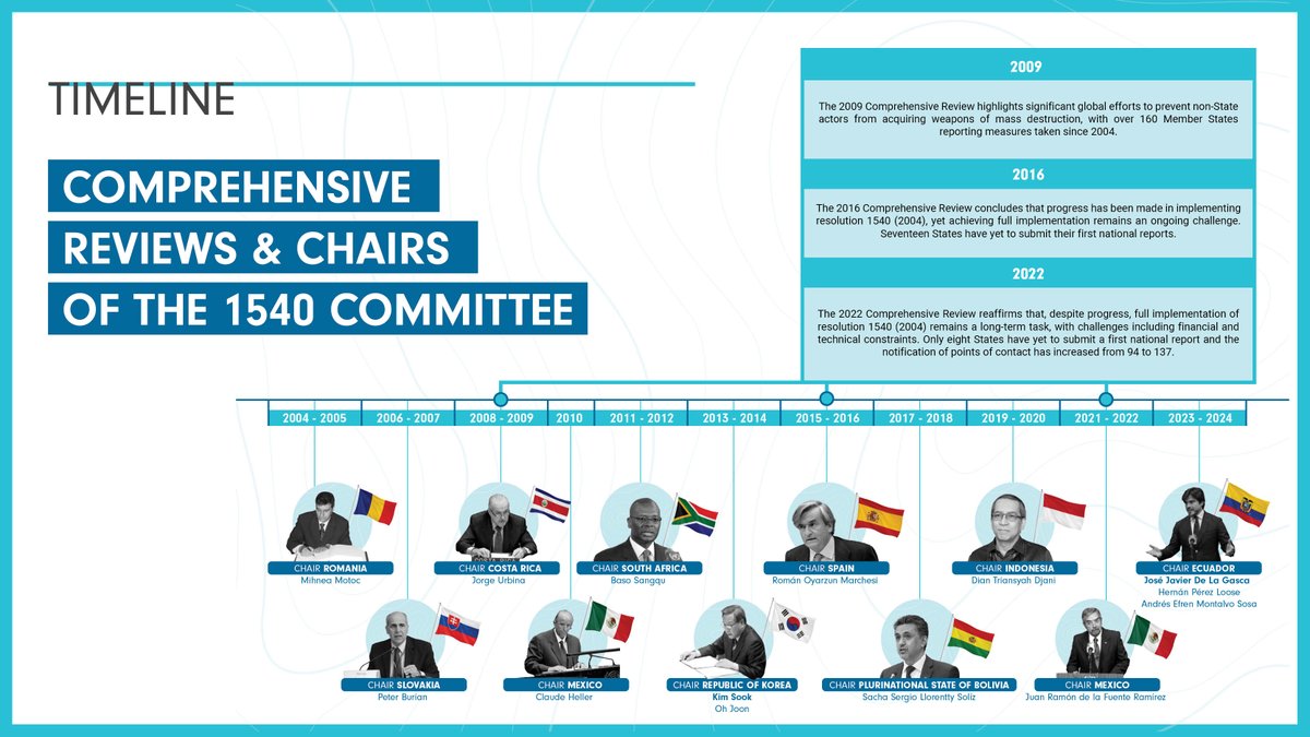 Advancing the objectives, awareness & implementation of #UNSCR1540 is crucial! 1540 Compass offers key insights on WMD non-proliferation, featuring perspectives from experts & an exclusive commentary from Amb. José Javier De La Gasca. #1540Committee ➡️bit.ly/3Qgt3iQ