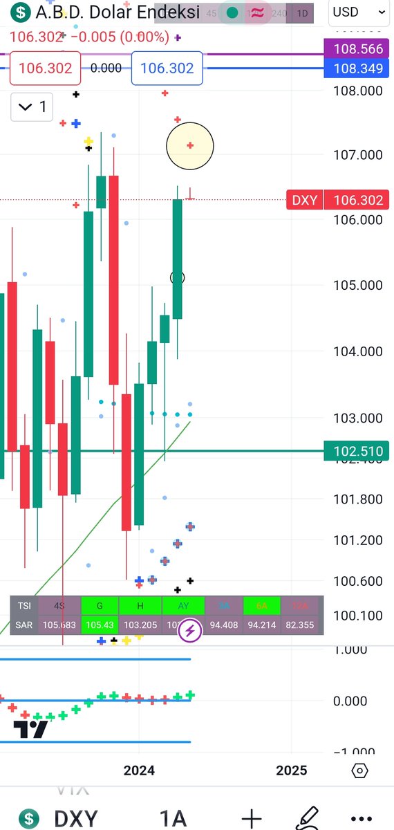 Dxy hala aylik sarin cekim alaninda. Bu da hem ons hem de kriptolari baski altinda tutuyor. Cember icindeki sara temas ettiginde hem ons hem de kripto bir nebze de olsa rahatlar. Tabi temas etmemesi daha iyi olur. O zaman aylik sari üstten yana atar biz de uzun bir süre dxy'den