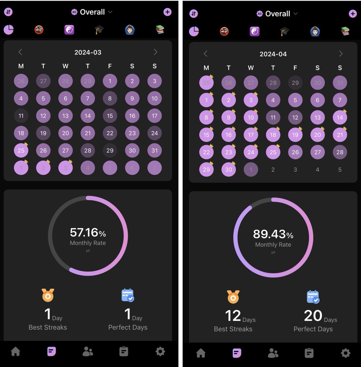 My habits in March VS April.
Habits = character.
Character = fate.
ONLY UP FROM HERE!!!
💪🏽😤🔥❤️‍🔥🚭☯️📚🧠📈🚀🚀🚀