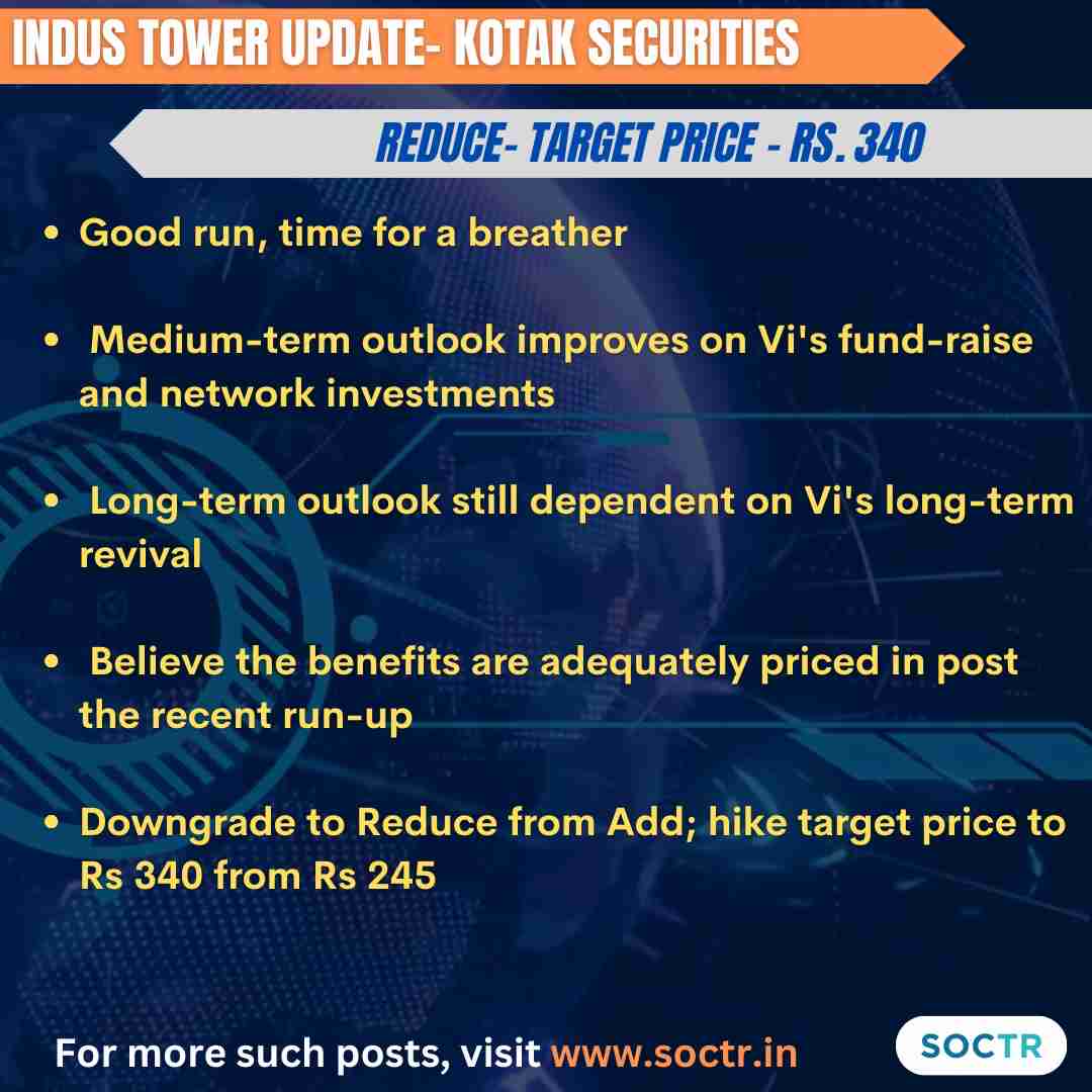 #IndusTower Long-term Hold by Experts. 
For more such #MarketUpdates visit my.soctr.in/x & 'follow' @MySoctr

#Nifty #nifty50 #investing #BreakoutStocks #Breakout #Nse #nseindia #Stockideas #stocks #StocksToWatch #StocksToBuy #StocksToTrade #StockMarket #trading #Nse…
