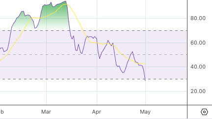 SatoshiFlipper's tweet photo. The current $BTC DAILY RSI @ 28 is the lowest since August 2023 🎯 https://t.co/6mtSH3CSEl