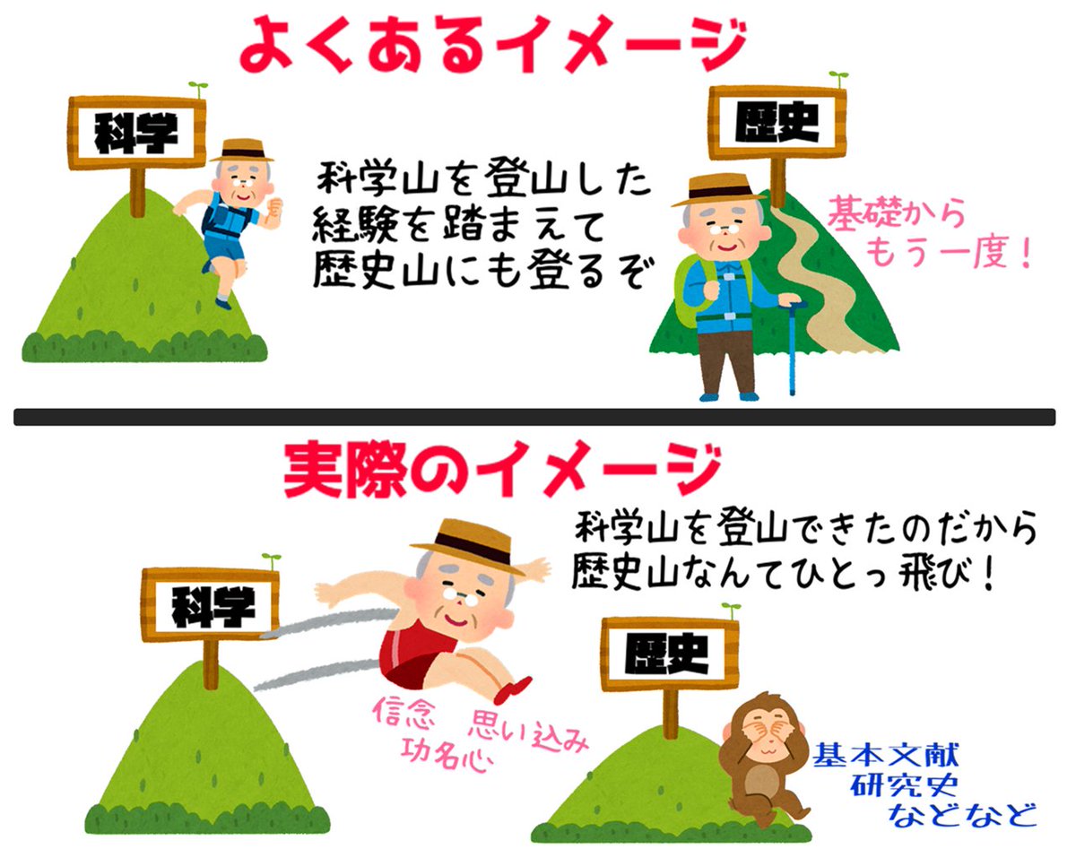 【引退した科学者がトンデモ歴史本を書く理由】を図解しました😂 立派な研究者ですから「よくあるイメージ」で歴史研究に取組まれた印象を持ってしまいますが…歴史という山が低く見えてしまったのでしょうか？ いきなり頂上へ飛び移ろうとしているかのように見受けられます．