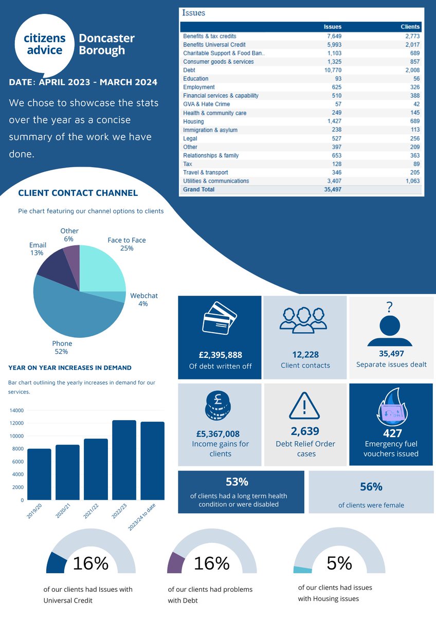 🌟 Our latest stats highlight our impact £5.3M in income gains for clients, 12,228 client contacts, & more. Dive into our yearly summary from APR 2023 - MAR 2024, showcasing our commitment to tackling issues like debt & housing in our community
#WeAreCitizensAdvice #AdviceMatters