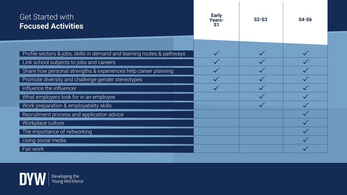 There are many ways to prepare young people for the world of work.

Chat with DYW to discover how you can get involved in a way that suits your organisation.

Learn more: ow.ly/qVQg50RfXjt

#ConnectingEmployers
#PreparingYoungPeople