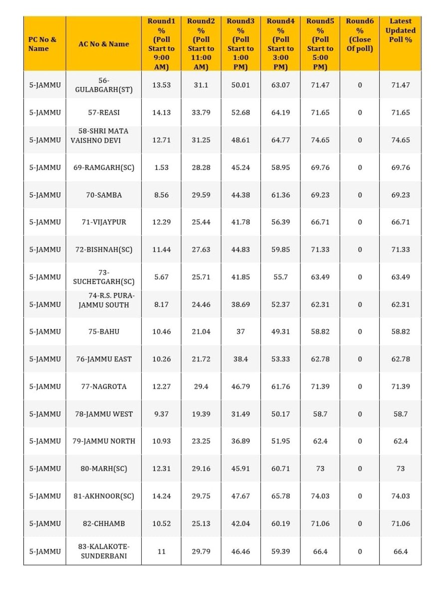 #factcheck
On investigation, we found #LokasabhaElection2024   in J&K is planned in 5 phases out of which 2 phases have been conducted.
Phase 1 accounted for 68.27% & Phase 2 saw 67.22% voting turnout.
@ceo_UTJK gave detailed info about the voting turnout for both phases.