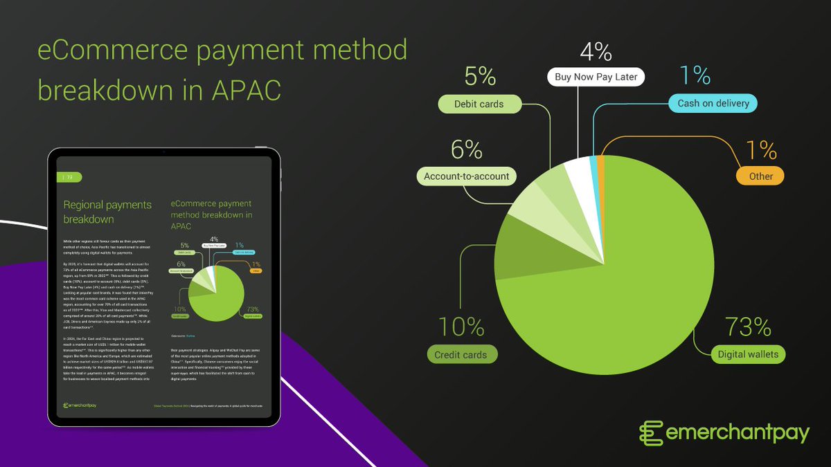 APAC is lost to credit card companies. eCommerce payments: Digital Wallets 73% to Cards 10% #fintech #tech #finserv #AI @BetaMoroney @efipm @BrettKing @spirosmargaris @jasuja @enricomolinari @mikeflache