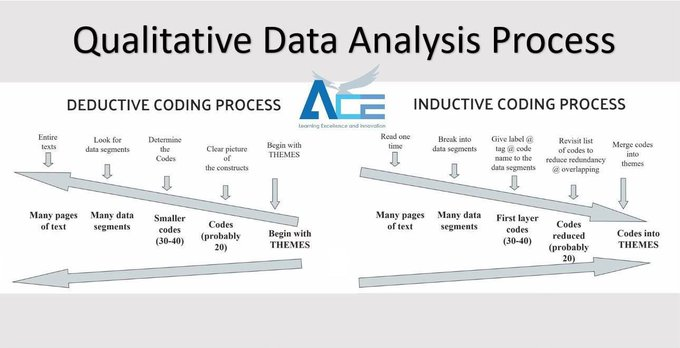 Qualitative Data Analysis Process
#AcademicTwitter #academia #researchers #phd #Researchpaper #researhpapers #AcademicSupport #AcademicWriting #DataAnalytics