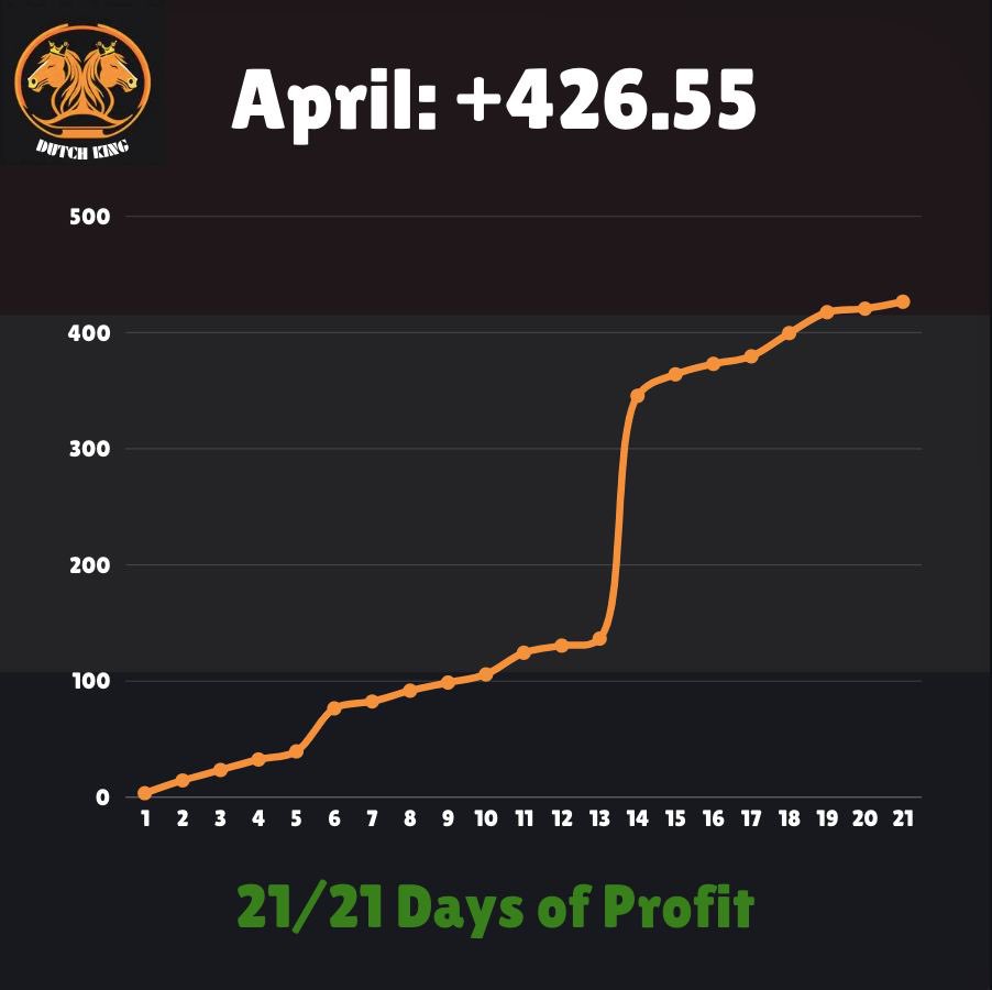 WHAT A MONTH FOR US OVER IN OUR FREE TELEGRAM!🤴🏽💥 426.55 points profit in April!💰 21/21 betting days of profit!📈 Not a single losing day in 2024!🔥 It sounds too good to be true, but trust us it’s REAL! 👊 Join now before it’s too late!⏰ t.me/+6XKpJB9-GtcyY…