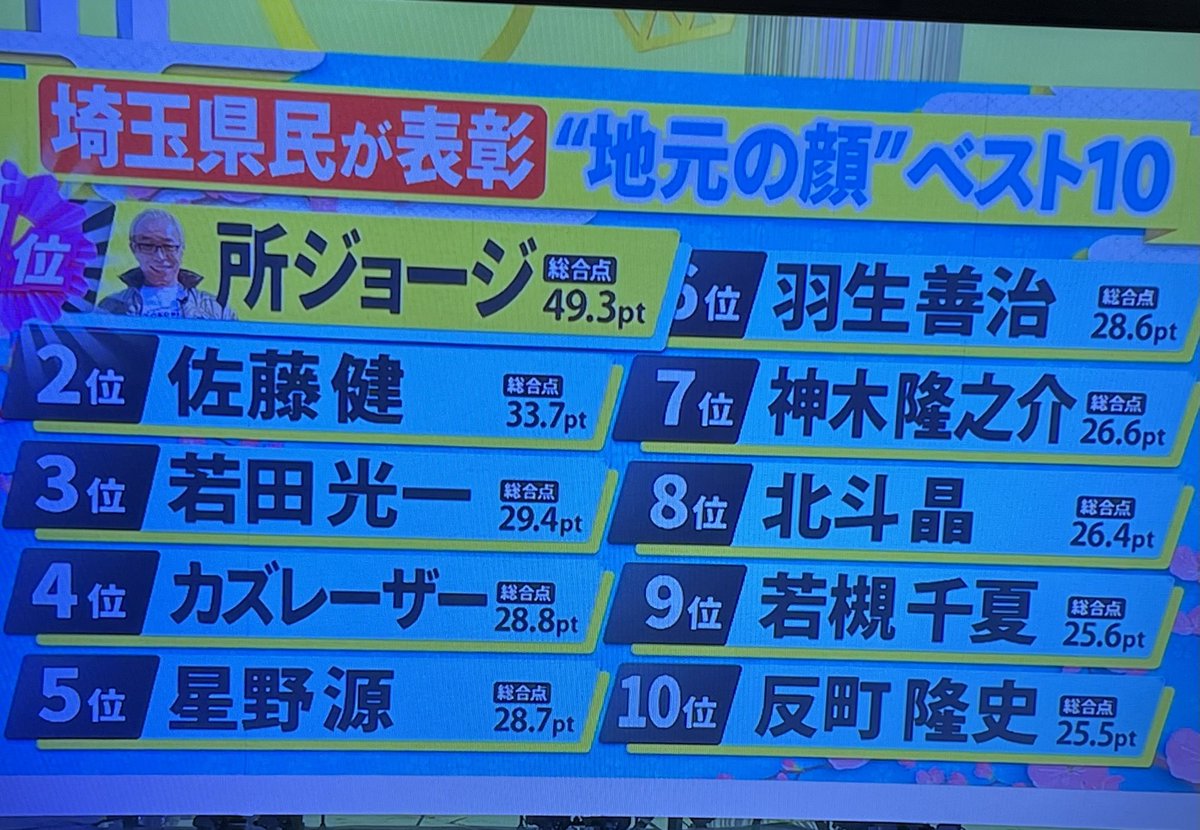 埼玉県民が表彰 地元の顔
健さんは2位だった！

 #佐藤健