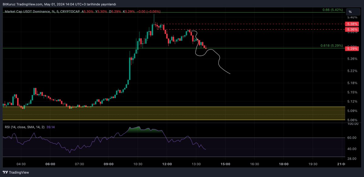 #Bitcoin - #Ethereum USDT.D grafiğiyle birlikte destekte olan #BTC ve #ETH de grubumda long işleme girdik şuanlık KAR alındı maliyet stop devam ediyoruz.. Bu 2. Turumuz. Takipte kalın devam ediyoruz ... #1Mayıs #Crypto #Airdrop