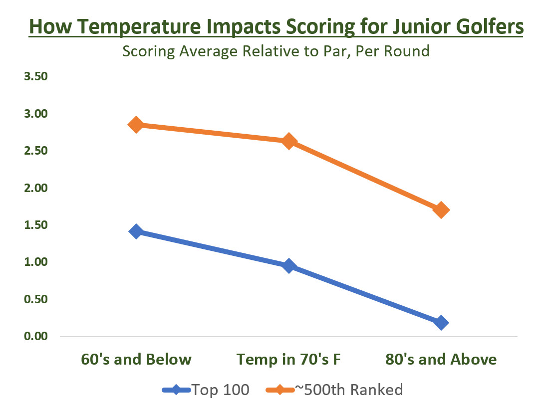 TUGR Junior has analytics on 15k+ juniors showing how they play in various types of weather.  Temperature can impact scoring by as much as 1.5 shots per round.  The ball flies farther when its warm, leading to better scoring.  #juniorgolf #jrgolf #golf #ajga #golfdata
