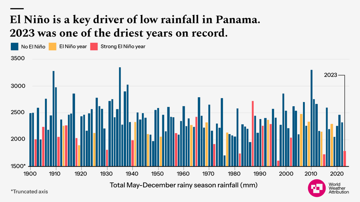 El Niño, rather than climate change, was a key driver of the low rainfall in Panama last year that led to major shipping disruption on the Panama Canal. With a growing population and increasing shipping through the Canal, Panama continues to face water supply issues. 🧵
