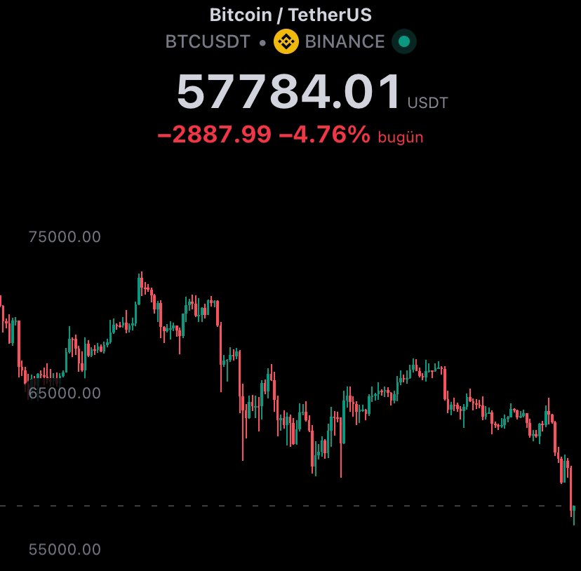 #Bitcoin’deki düşüşün sebepleri: #BTC spot ETF’lerinde yaşanan net çıkışlar, halving sonrası piyasanın doygunluğa ulaşması, ABD’de enflasyonist baskının sürdüğüne dair gelen güçlü ekonomik veriler, FED’in faiz indirimlerini ertelemesi, CZ’nin hapis cezası alması.