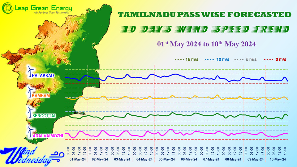 Leap Green Energy Forecasted Pass Wise Wind Speed Trends for Tamil Nadu for the ten days (01st May 2024 to 10th May 2024) .  
#leapgreenenergy #leapgreen #tamilnadu #windforecast #renewableenergy #forecast #wind #windwednesday #greenenergy #windenergy #windpower #windpark