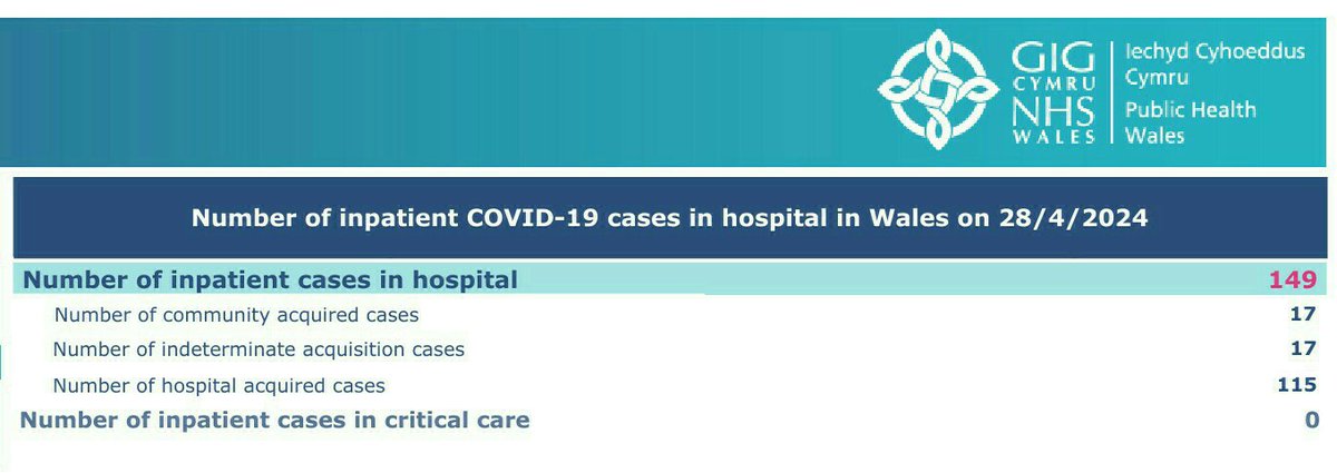 Nosocomial Covid in Wales 'Number of inpatient Covid-19 cases in hospital in Wales' On 28 April 2024, at least 77% of inpatient Covid cases were the result of hospital-acquired SARS-CoV-2 infection... (PHW data)