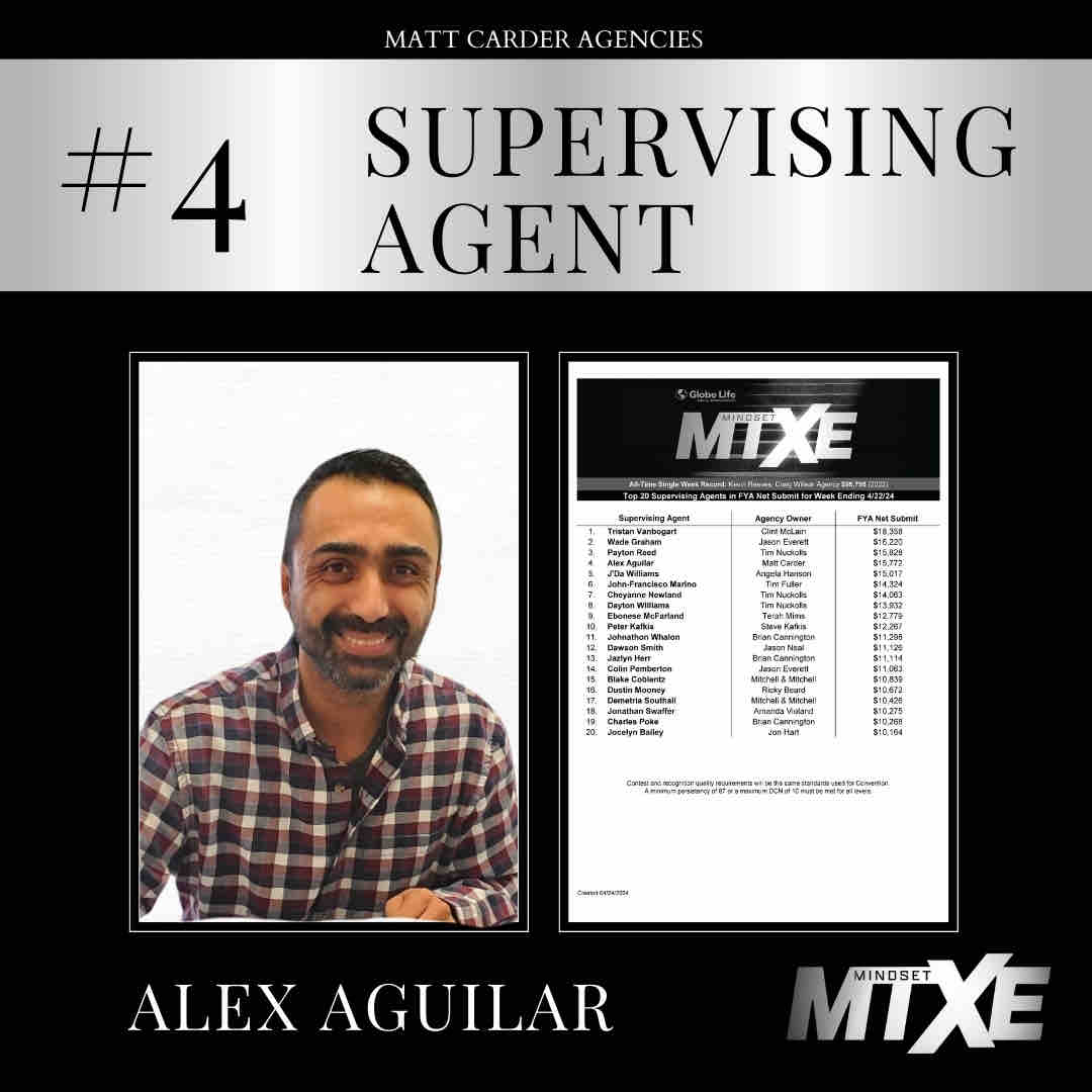 We would like to congratulate Alex on his number 4️⃣ position on the top leader boards companywide! 👏 #GlobeLifeLifestyle #MattCarderAgencies