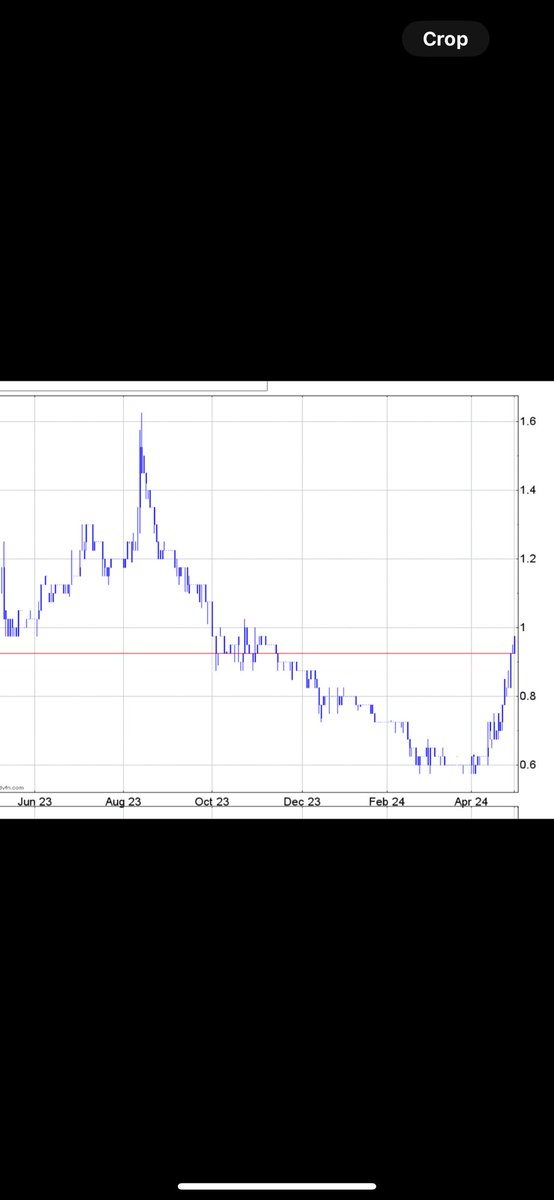 #ARS chart wise this looks super strong now. Valuation wise it remains materially undervalued assuming an offer for KSK/whole company will come in.