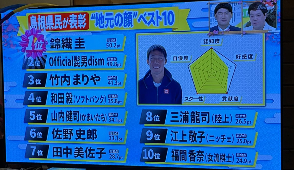 1位の錦織圭さんとわずか0.4pt差の髭男ｯｯ！！！！！！！凄いね！！！！
いやー悔しいぜ！！！！！
 #県民スター栄誉賞