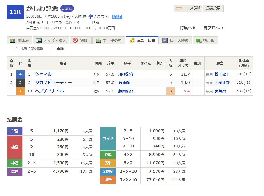 2000円が23400円になったわww
#船橋11R
#かしわ記念