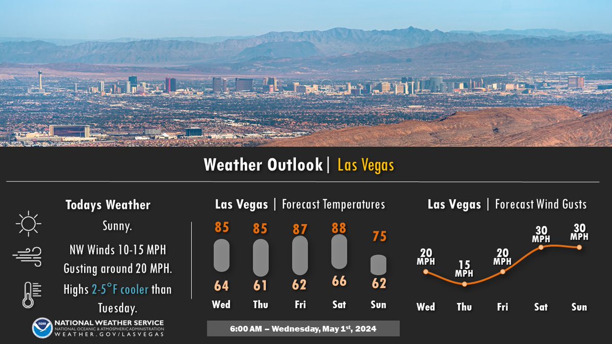 Slightly cooler today but quite pleasant overall, with some morning breezes. Temperatures will climb to finish off the week but gusty winds will return for the weekend! #VegasWeather