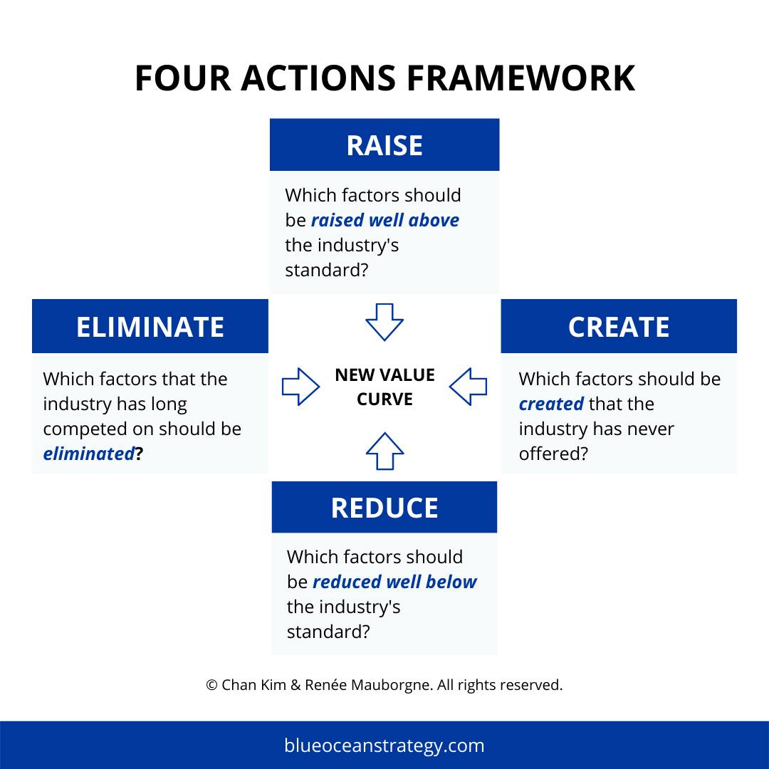 The Four Actions Framework developed by Chan Kim and Renée Mauborgne is used to reconstruct buyer value elements in crafting a new value curve or strategic profile. Learn more about this and other blue ocean tools: bit.ly/3Tx5u4h #blueoceanstrategy #blueoceanshift