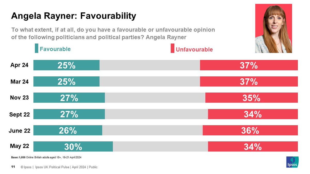 NEW @IpsosUK Political Pulse. No significant shift in Angela Rayner's personal favourability ratings amidst ongoing tax row. More on favourability towards parties and leaders here ipsos.com/en-uk/no-signi…