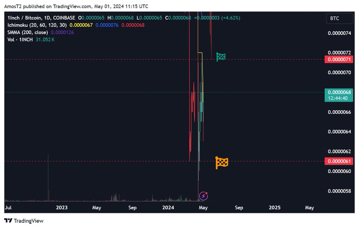 #1inch/btc 1 day warning