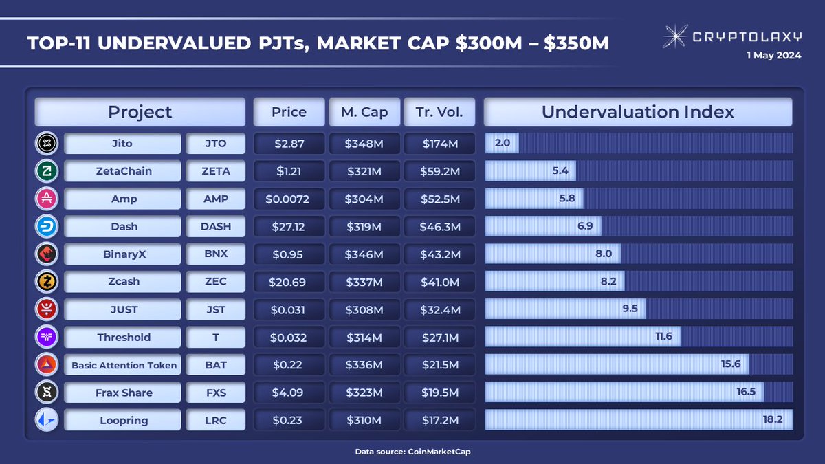 Top-11 PJTs with Market Cap from $300M to $350M by Undervaluation Index (UI*) #UI is a Market Cap to 24H Trading Volume ratio applied to PJTs with a similar Market Cap. The lower the UI, the more the #PJT is undervalued. $JTO $ZETA $AMO $DASH $BNX $ZEC $JST $T $BAT $FXS $LRC
